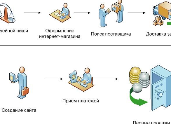 Интернет магазин - как создать