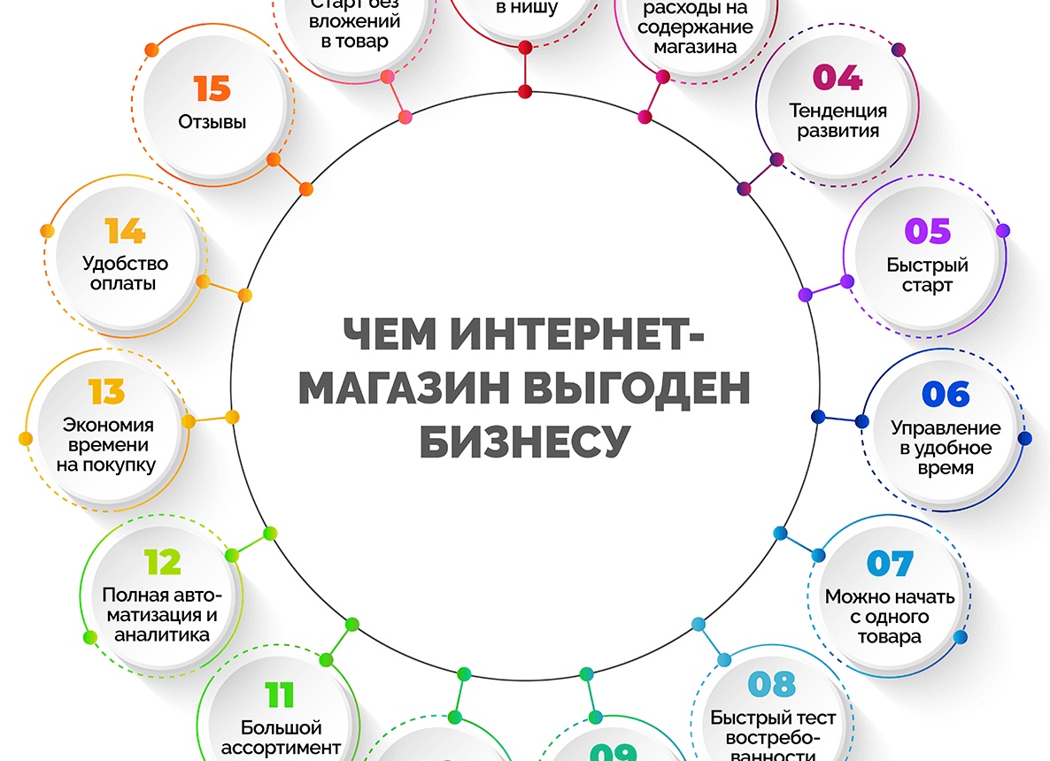 Как создать без вложений интернет - магазин с нуля в России в 2024 году
